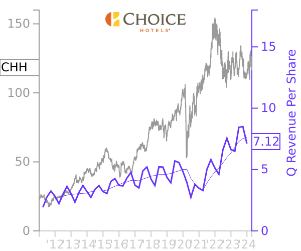 CHH stock chart compared to revenue