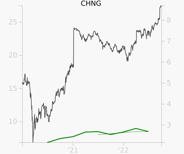 CHNG stock chart compared to revenue