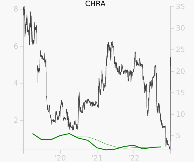 CHRA stock chart compared to revenue