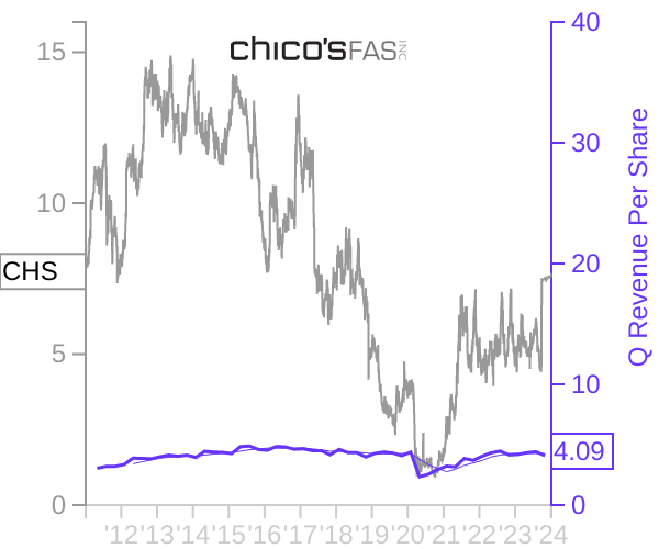 CHS stock chart compared to revenue