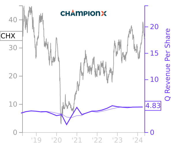 CHX stock chart compared to revenue