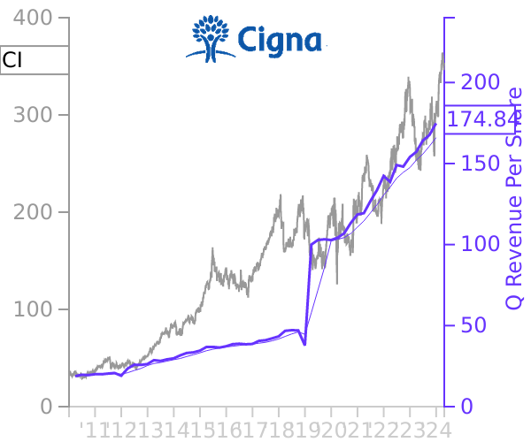 CI stock chart compared to revenue