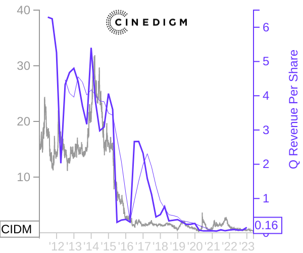 CIDM stock chart compared to revenue