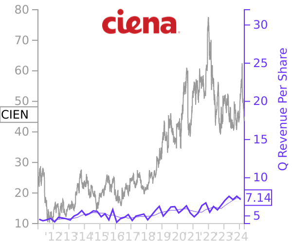 CIEN stock chart compared to revenue