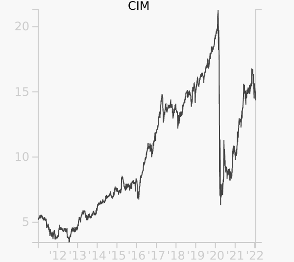 CIM stock chart compared to revenue