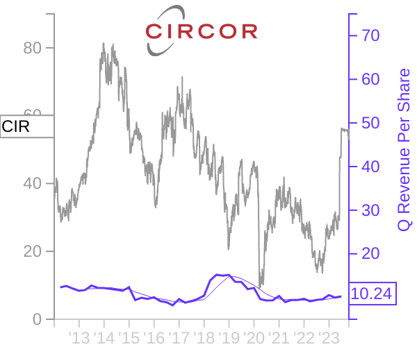 CIR stock chart compared to revenue