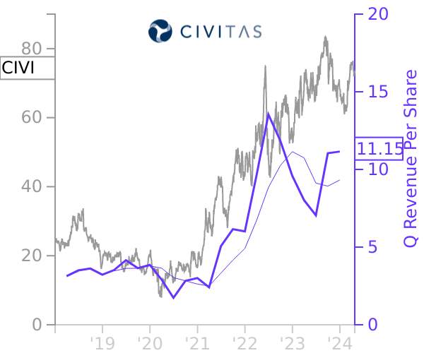 CIVI stock chart compared to revenue