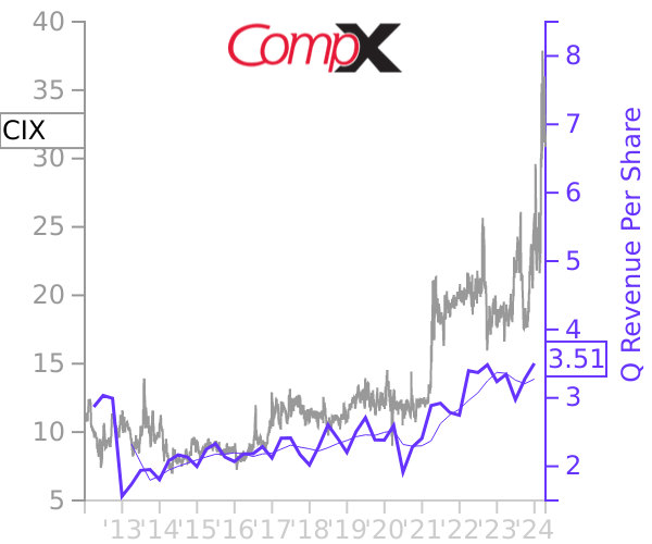 CIX stock chart compared to revenue