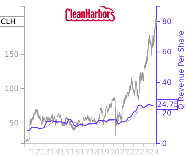 CLH stock chart compared to revenue