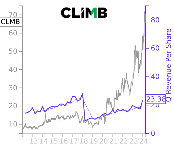 CLMB stock chart compared to revenue