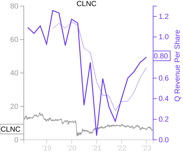 CLNC stock chart compared to revenue
