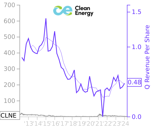 CLNE stock chart compared to revenue