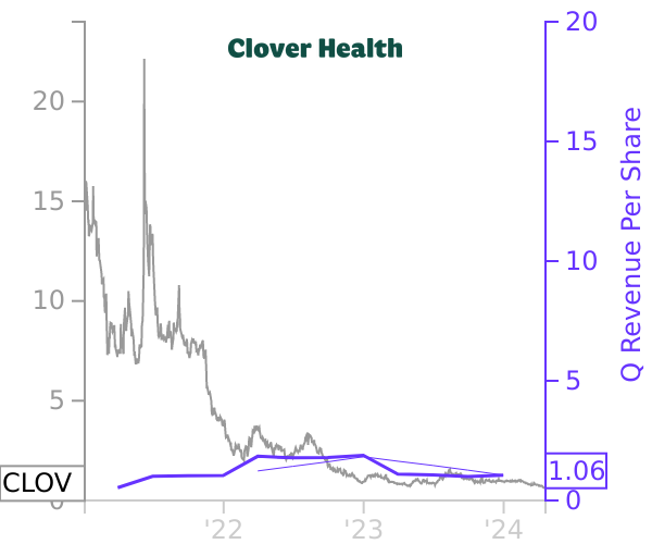 CLOV stock chart compared to revenue