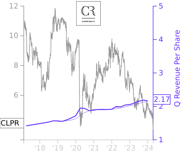 CLPR stock chart compared to revenue
