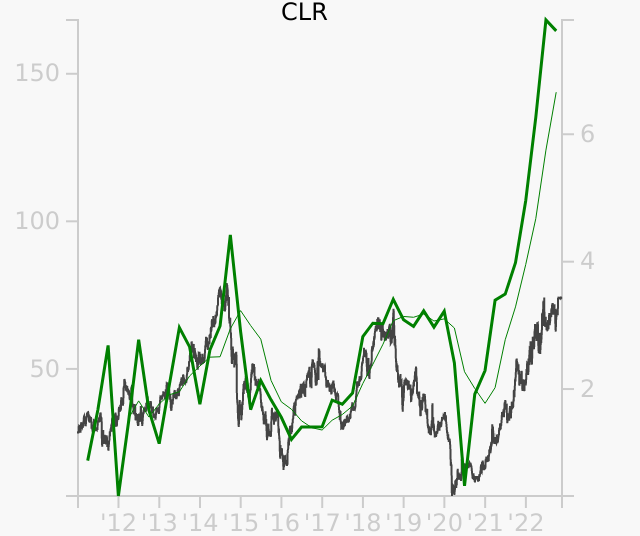 CLR stock chart compared to revenue