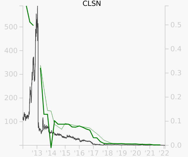 CLSN stock chart compared to revenue