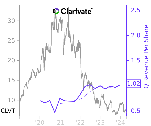 CLVT stock chart compared to revenue