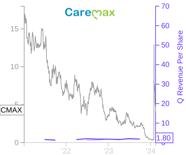 CMAX stock chart compared to revenue
