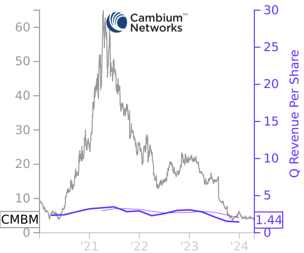 CMBM stock chart compared to revenue