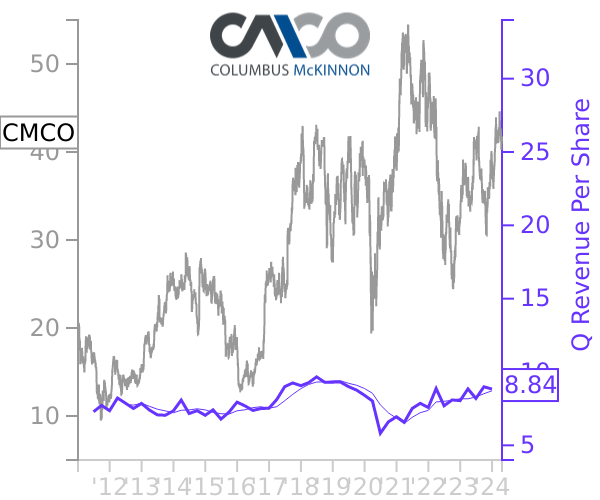 CMCO stock chart compared to revenue