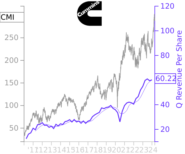 CMI stock chart compared to revenue