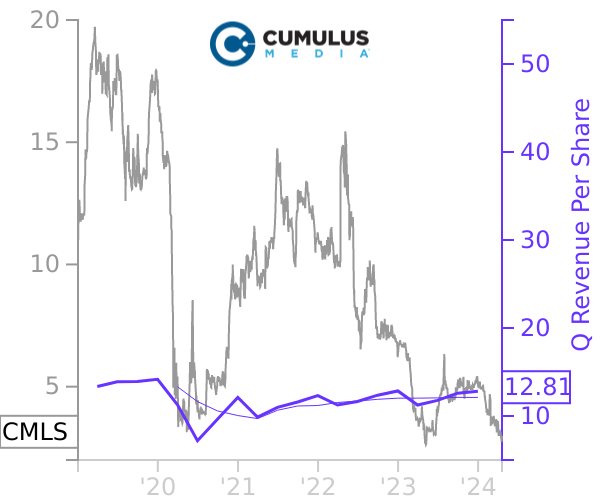 CMLS stock chart compared to revenue