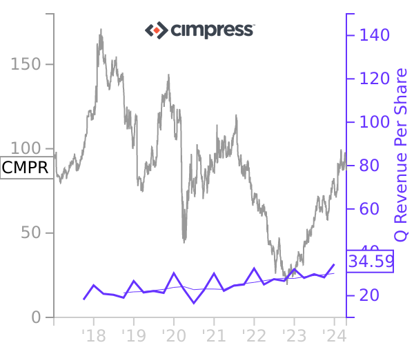 CMPR stock chart compared to revenue