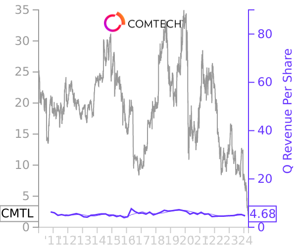 CMTL stock chart compared to revenue