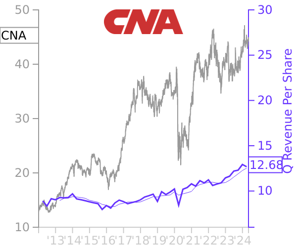 CNA stock chart compared to revenue