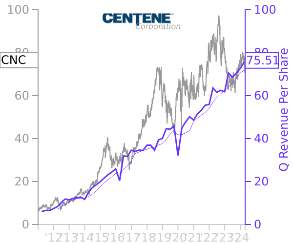 CNC stock chart compared to revenue