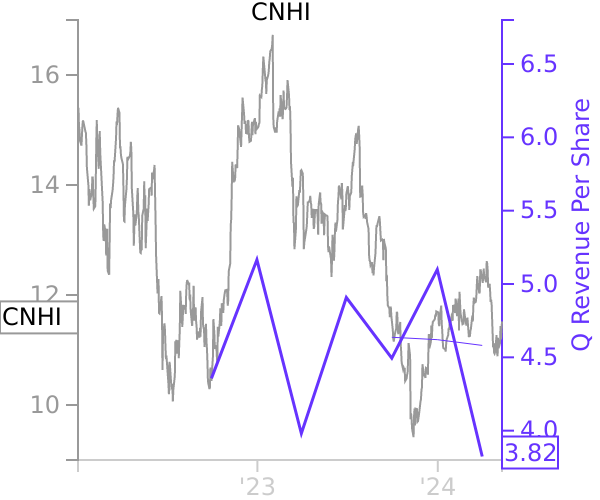 CNHI stock chart compared to revenue