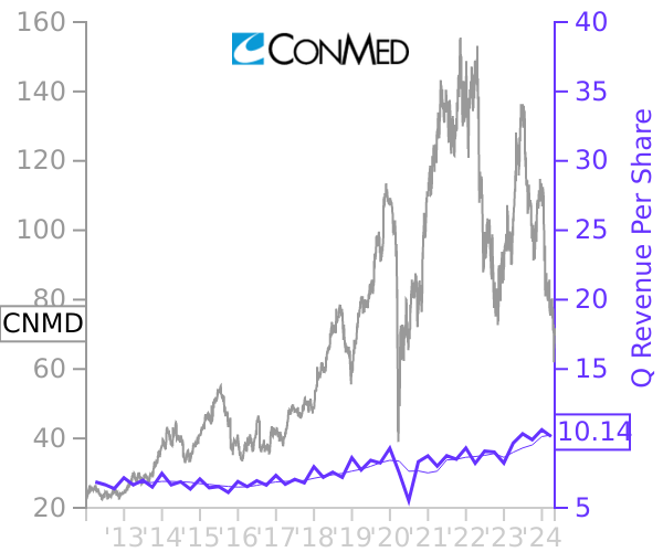 CNMD stock chart compared to revenue