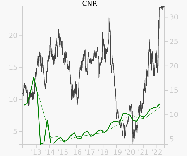 CNR stock chart compared to revenue