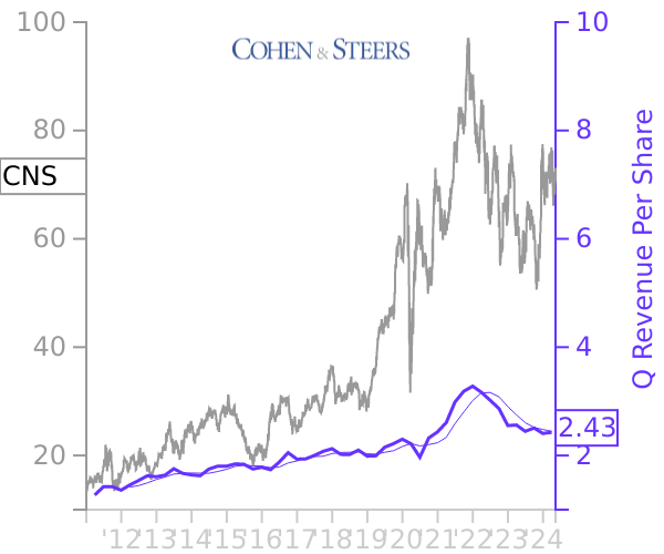CNS stock chart compared to revenue