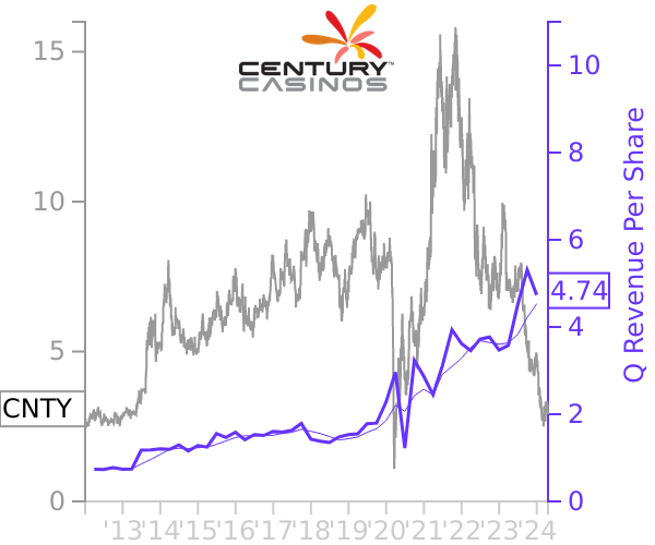 CNTY stock chart compared to revenue
