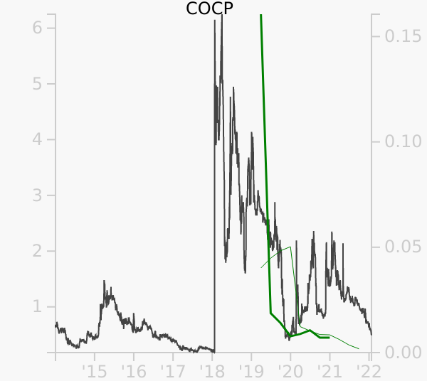 COCP stock chart compared to revenue