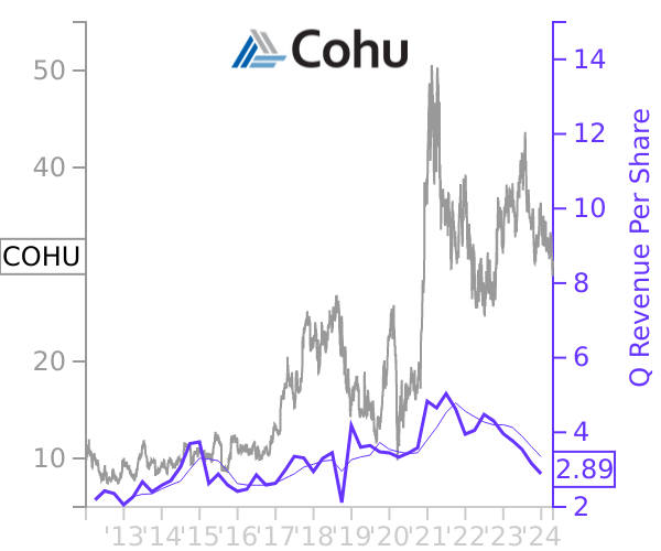 COHU stock chart compared to revenue