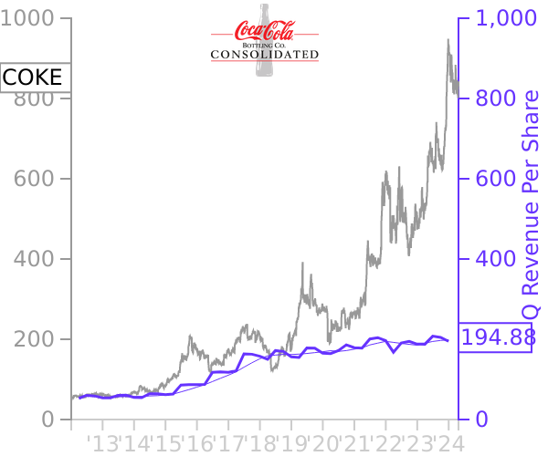 COKE stock chart compared to revenue