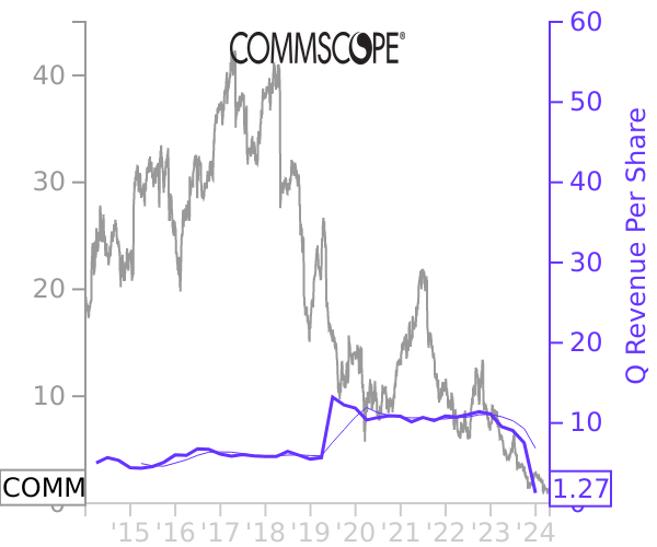 COMM stock chart compared to revenue