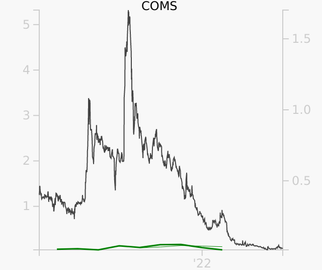 COMS stock chart compared to revenue