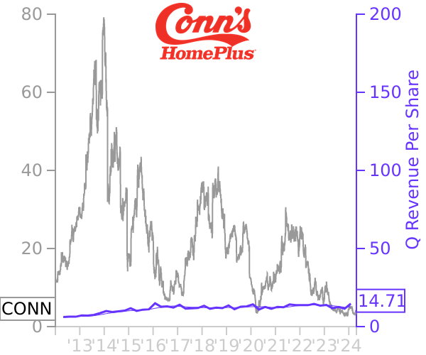 CONN stock chart compared to revenue