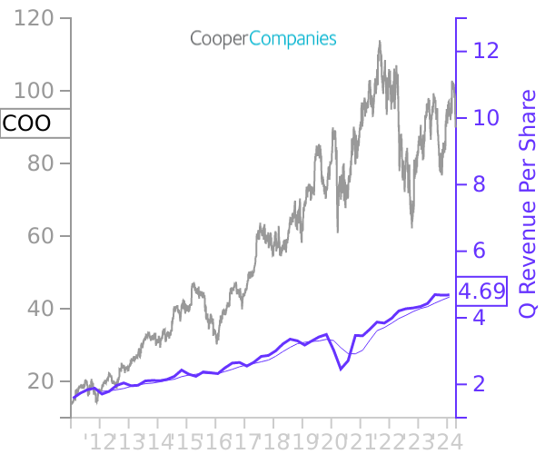 COO stock chart compared to revenue