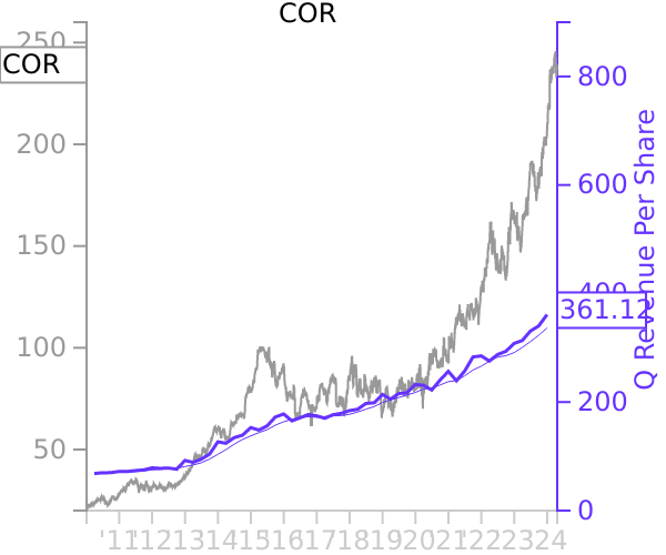 COR stock chart compared to revenue