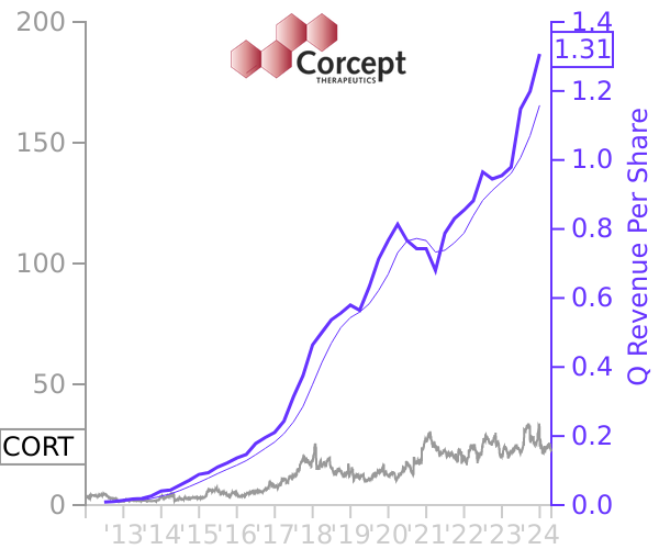 CORT stock chart compared to revenue