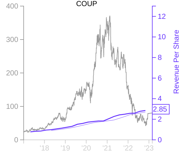 COUP stock chart compared to revenue