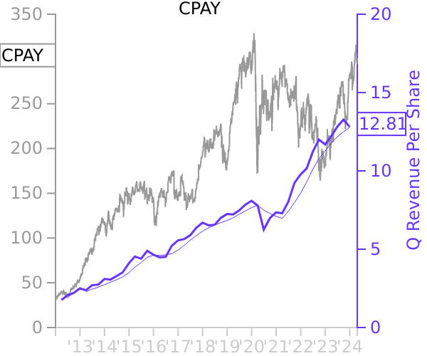 CPAY stock chart compared to revenue