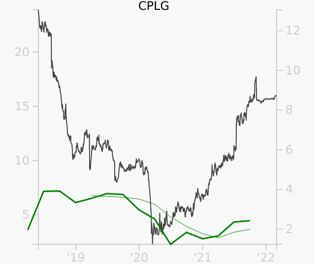 CPLG stock chart compared to revenue