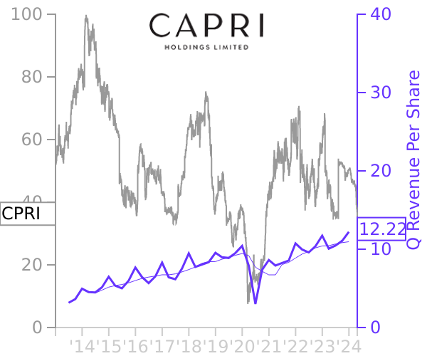 CPRI stock chart compared to revenue