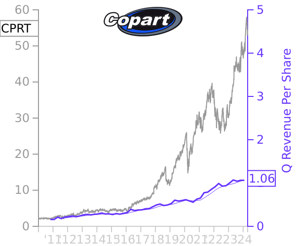 CPRT stock chart compared to revenue