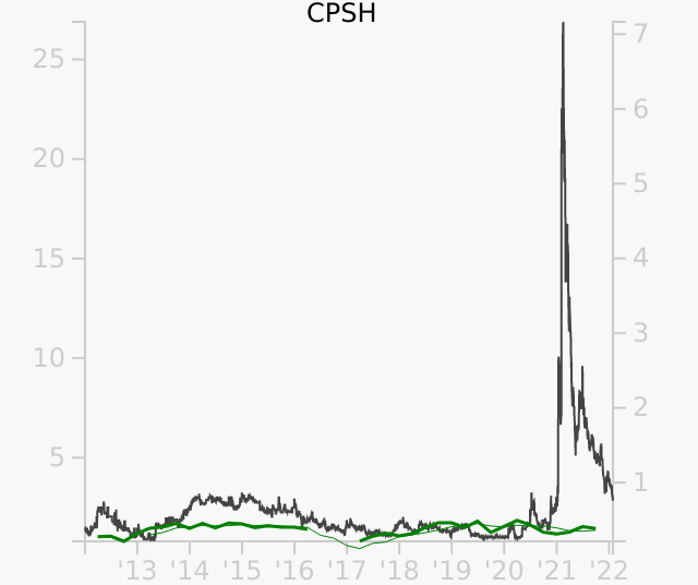 CPSH stock chart compared to revenue